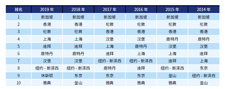 2019新华-波罗的海国际航运中心发展指数发布