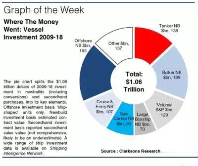 哪些船型最热门？过去10年全球船舶投资超1万亿美元