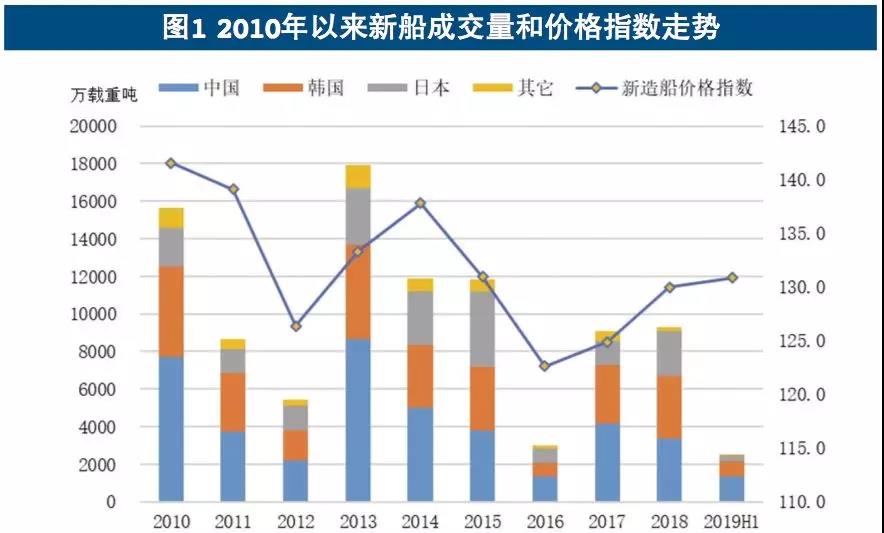 全球船市半年盘点：新船订单大幅萎缩，液货船前景看好