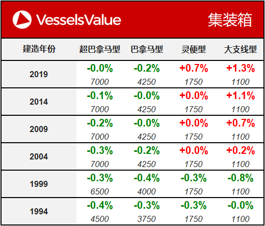 VesselsValue船舶估值报告（7.24）:三大船型价格保持平稳