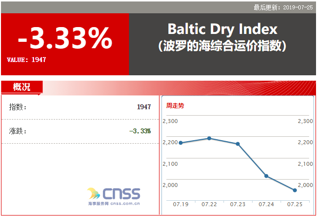 BDI指数 运价 海岬型