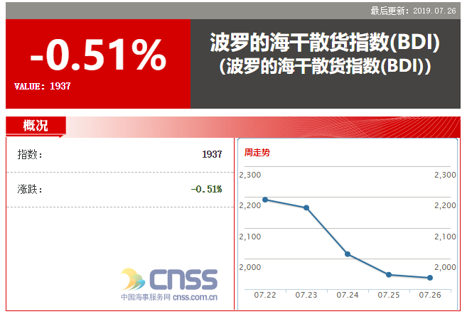 BDI指数小跌10点 报1937点  巴拿马型跌幅扩大