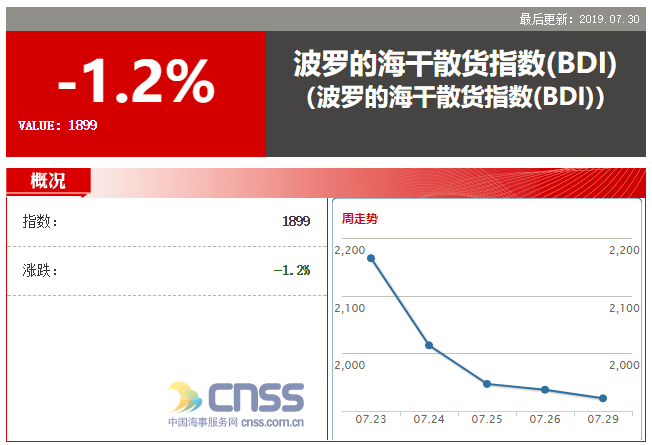 BDI指数再跌23点 报1899点  因巴拿马型船拖累