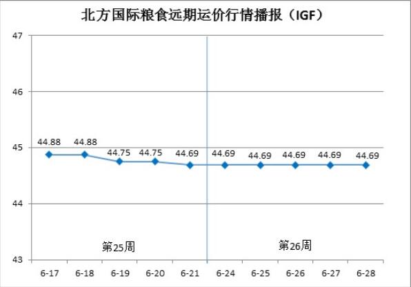 北方国际粮食远期运价分析报告（6月24日—6月28日）