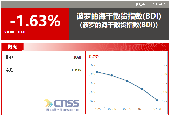 持续走低！BDI指数下跌31点 报1868点