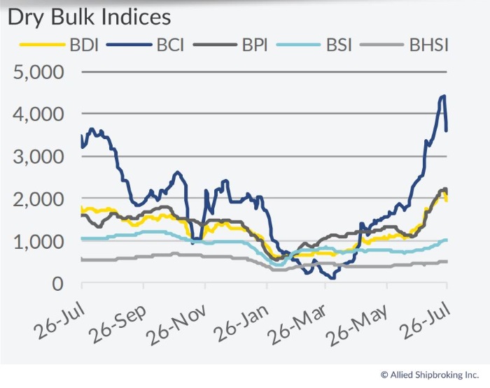 Dry Bulk Market Rebound To Face Further Challenges Moving Forward