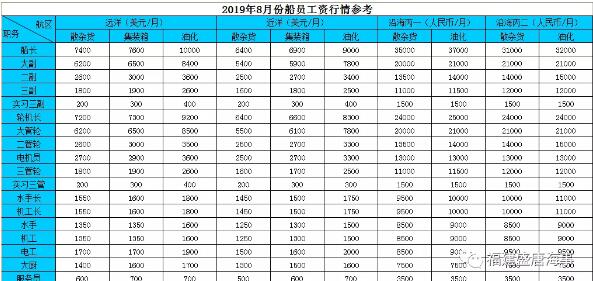 2019年8月份船员工资行情参考