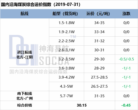 多空交织 运价小幅波动