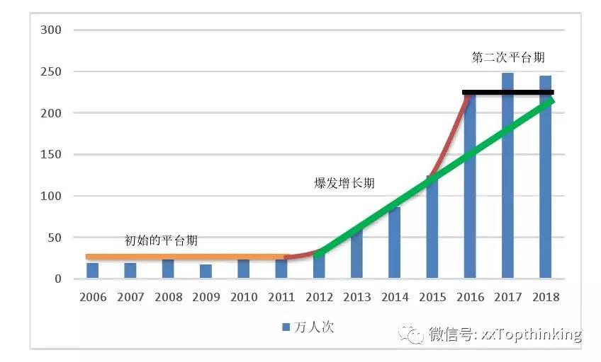 中国邮轮生态发展年度报告2019：中国邮轮市场进入第二个平台期