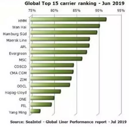 现代商船6月份准班率排名第一