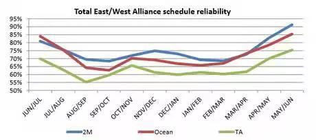 现代商船准班率第一，2M依旧是最准点联盟
