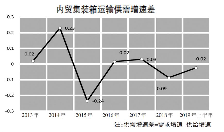 航运市场半年报 | 集装箱、油轮、干散货运输市场走势