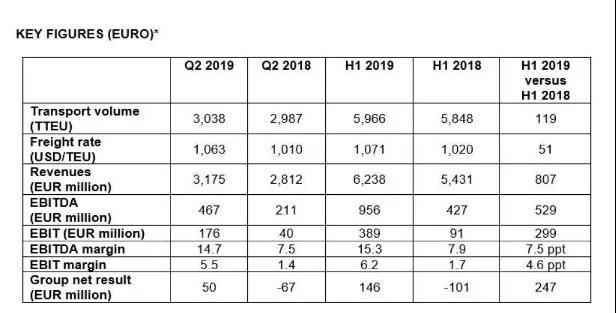 赫伯罗特公布2019上半年业绩，从亏损1.22亿美元到净利1.65亿美元
