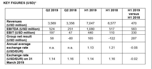 赫伯罗特公布2019上半年业绩，从亏损1.22亿美元到净利1.65亿美元
