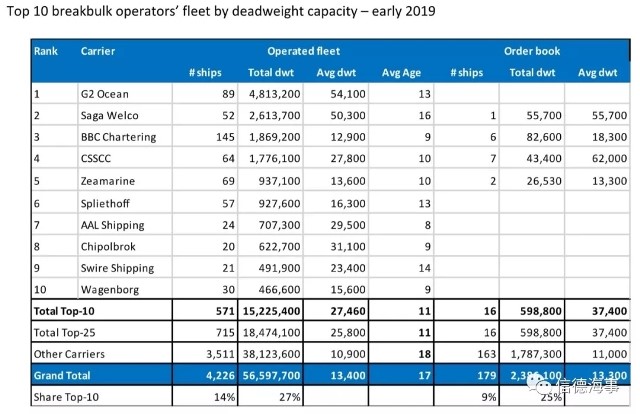 10大BreakBulk船舶运营商排行榜出炉