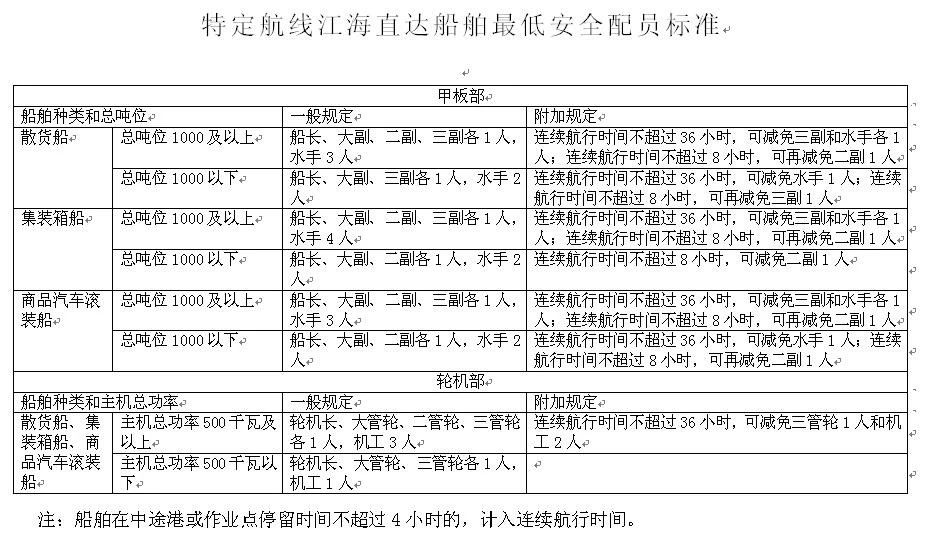 新规 | 中国海事局发布