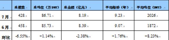 国内船舶交易市场月度报告（2019.07）