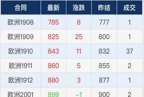2019.8.12集装箱远期运价交易行情（欧洲/美西线）