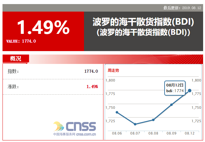 ​BDI指数上涨26点 报1774点 四大船型均延续涨势