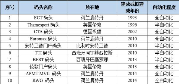 AI赋能智慧港口（一）——欧洲自动化码头下篇