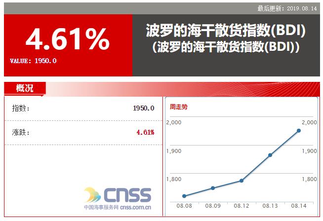 BDI指数周三上涨86点 报1950点