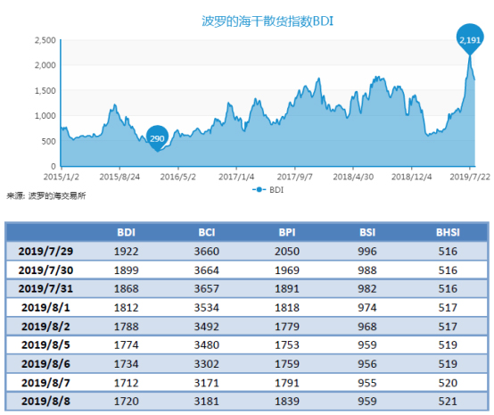 2019年8月上期国际航运市场评述