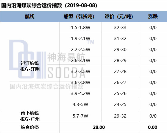 供需两弱 运价暂稳