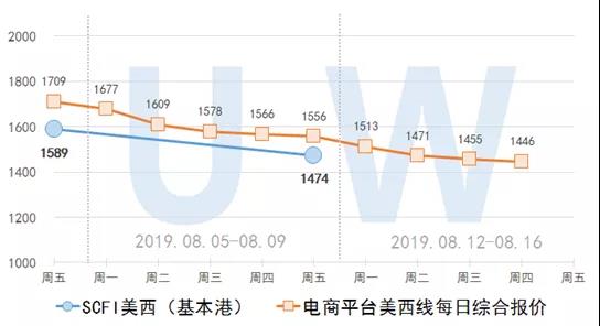2019.8.15集装箱远期运价交易行情(欧洲/美西线)