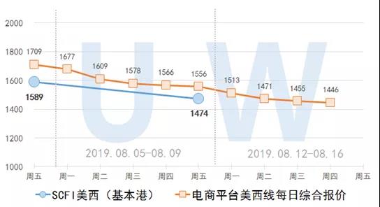 2019.8.15集装箱远期运价交易行情（欧洲/美西线）