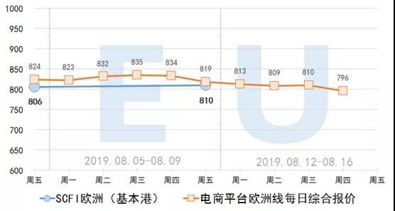2019.8.15集装箱远期运价交易行情(欧洲/美西线)