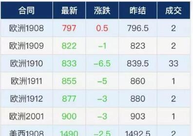 2019.8.15集装箱远期运价交易行情（欧洲/美西线）