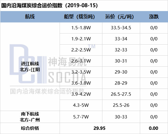 【五点看易航】船货商谈僵持 运价持稳