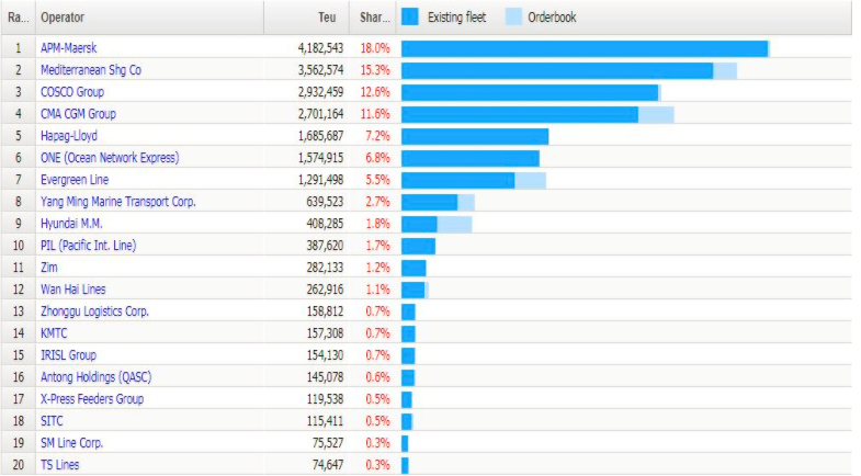 全球班轮公司运力排名TOP-20（截至2019年08月21日）