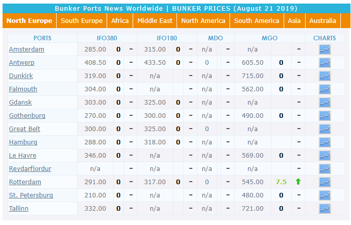 世界主要港口燃油价格2019.08.21