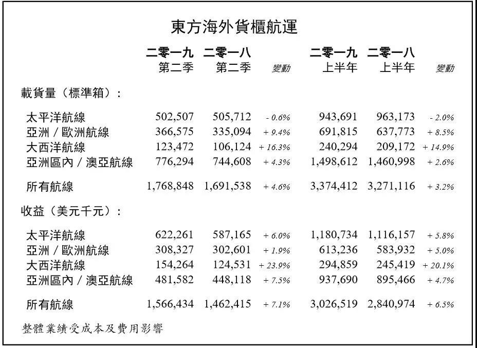 第二季度船公司盈利哪家强？