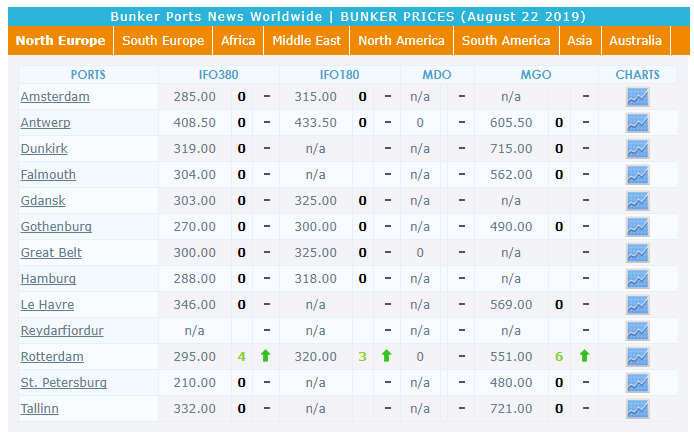 世界主要港口燃油价格2019.08.22