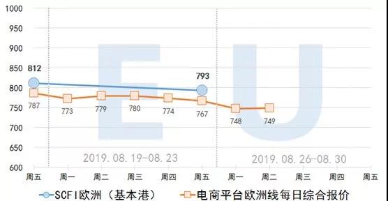 2019.8.27集装箱远期运价交易行情(欧洲/美西线)