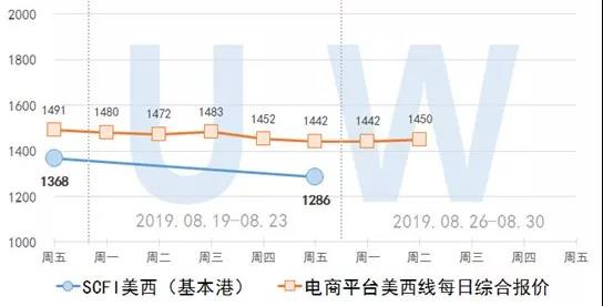 2019.8.27集装箱远期运价交易行情(欧洲/美西线)