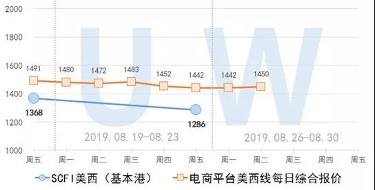 2019.8.27集装箱远期运价交易行情（欧洲/美西线）