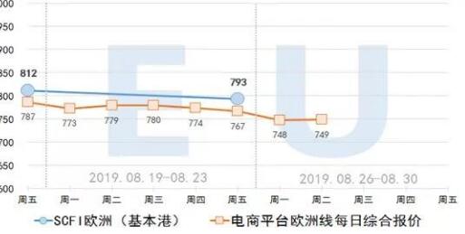 2019.8.27集装箱远期运价交易行情（欧洲/美西线）