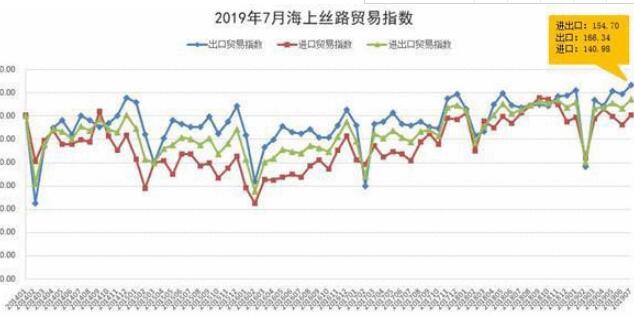 海上丝路贸易指数：出口贸易超预期回升 进口贸易小幅改善