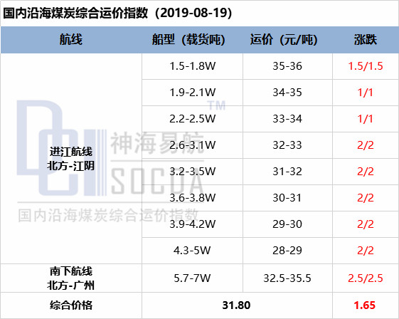 多重利好支撑船东挺价