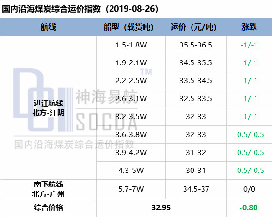 月底船期稍紧 行情向好