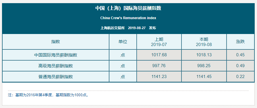 最新丨中国（上海）国际海员薪酬指数（2019.08）