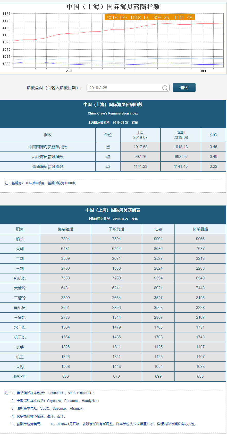 中国（上海）国际海员薪酬指数 CCRI _ 上海航运交易所 0828.png