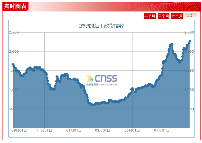 BDI“起锚” 航运概念有望走出低谷