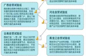 新设自贸区为何选择这6个省区？权威解读来了