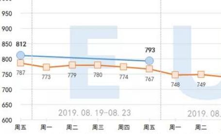 2019.8.29集装箱远期运价交易行情（欧洲/美西线）