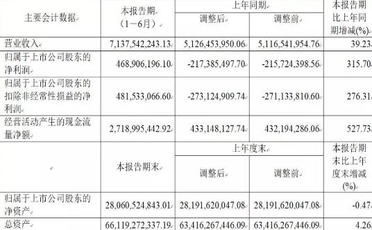 中远海能半年净利4.69亿元，同比增315.70%