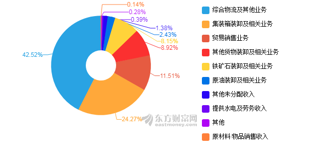 宁波舟山港：上半年净利润20.7亿元，同比增长32.11% 